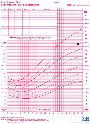 Body Mass Index Bmi Center For Young Women S Health