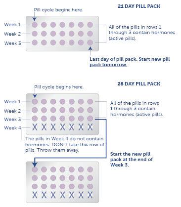 Continuous Pill Diagram
