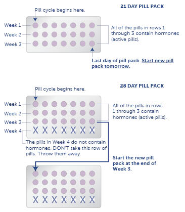 Birth Control Pill Types Chart